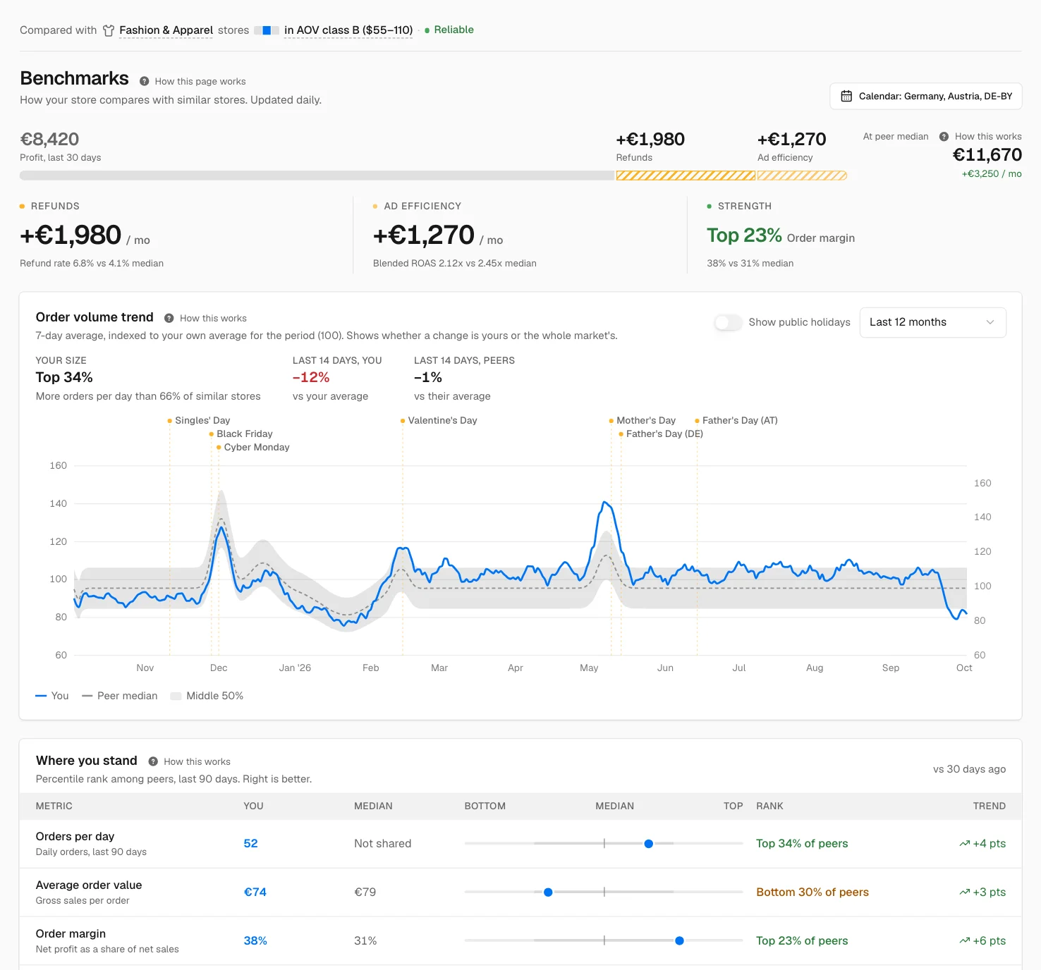 See how your store compares to stores like yours